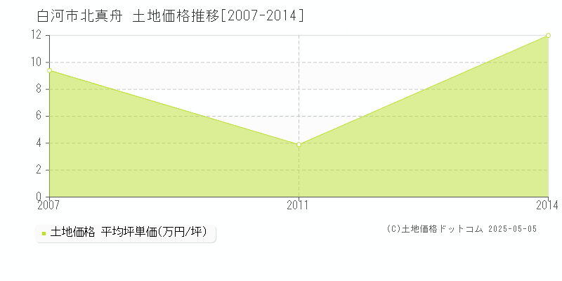 白河市北真舟の土地価格推移グラフ 