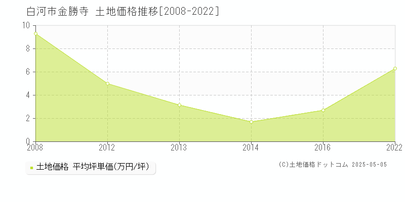 金勝寺(白河市)の土地価格推移グラフ(坪単価)[2008-2022年]