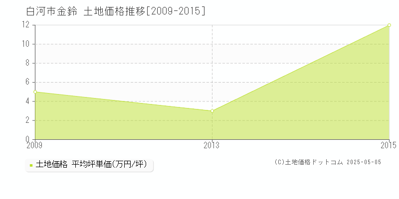 金鈴(白河市)の土地価格推移グラフ(坪単価)[2009-2015年]