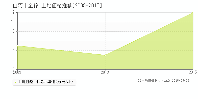 白河市金鈴の土地価格推移グラフ 