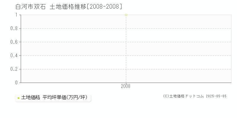 双石(白河市)の土地価格推移グラフ(坪単価)[2008-2008年]