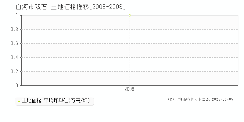 白河市双石の土地価格推移グラフ 