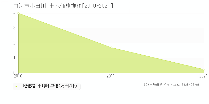 小田川(白河市)の土地価格推移グラフ(坪単価)[2010-2021年]