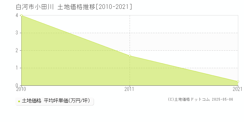 白河市小田川の土地価格推移グラフ 