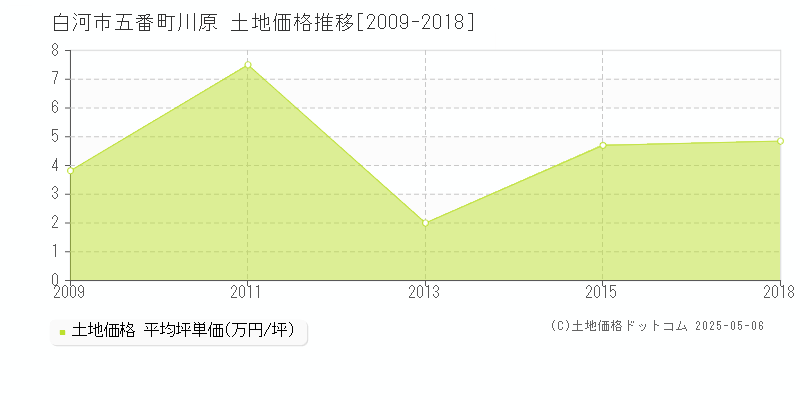 五番町川原(白河市)の土地価格推移グラフ(坪単価)[2009-2018年]