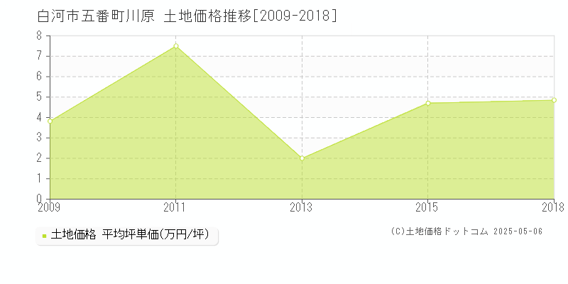 白河市五番町川原の土地価格推移グラフ 