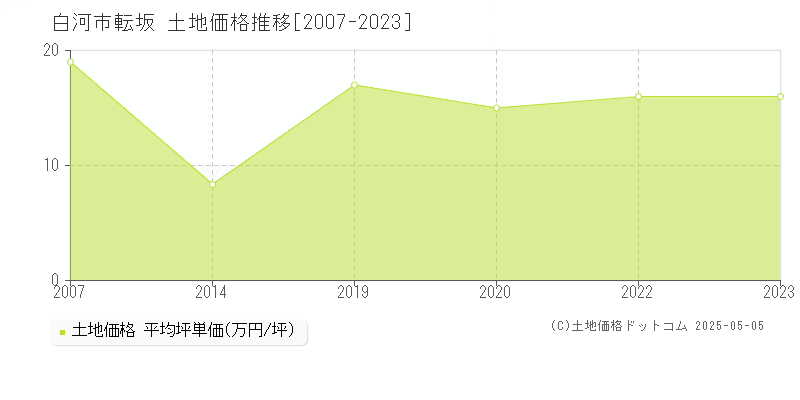 転坂(白河市)の土地価格推移グラフ(坪単価)[2007-2023年]