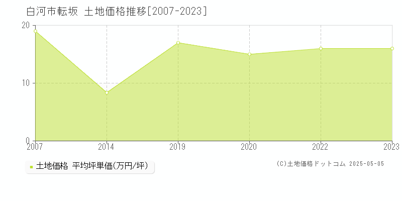 白河市転坂の土地価格推移グラフ 