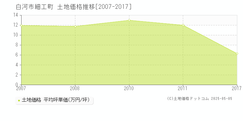 細工町(白河市)の土地価格推移グラフ(坪単価)[2007-2017年]