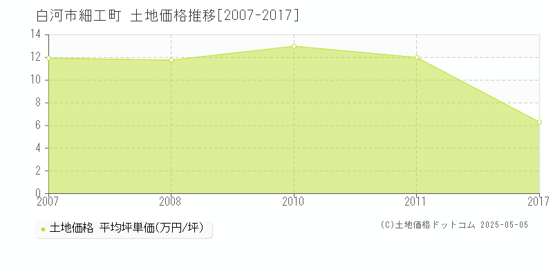 白河市細工町の土地価格推移グラフ 