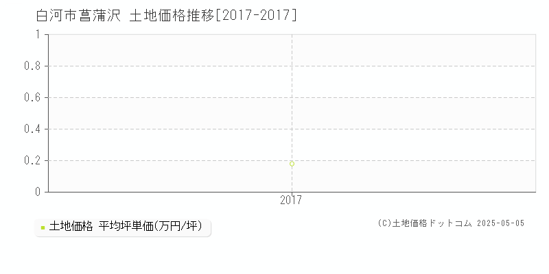 菖蒲沢(白河市)の土地価格推移グラフ(坪単価)[2017-2017年]