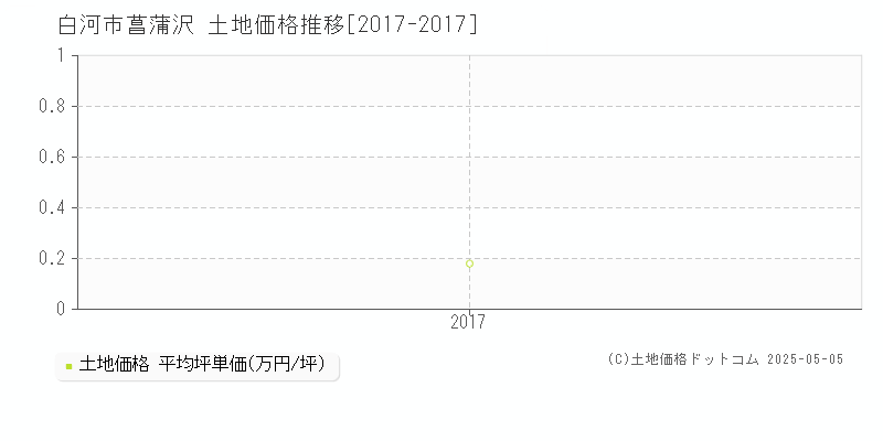 白河市菖蒲沢の土地価格推移グラフ 