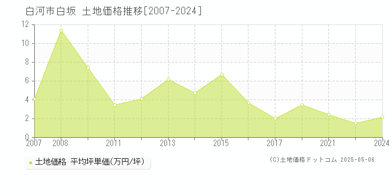 白坂(白河市)の土地価格推移グラフ(坪単価)[2007-2024年]