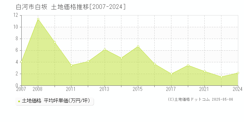 白河市白坂の土地価格推移グラフ 