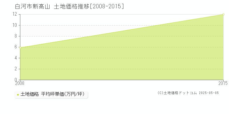 新高山(白河市)の土地価格推移グラフ(坪単価)[2008-2015年]