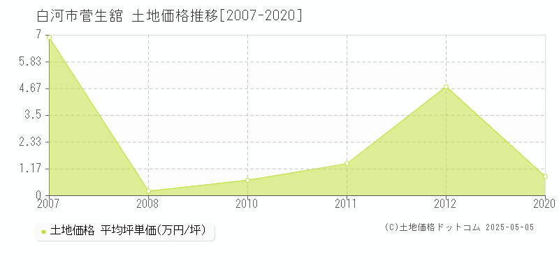 菅生舘(白河市)の土地価格推移グラフ(坪単価)[2007-2020年]