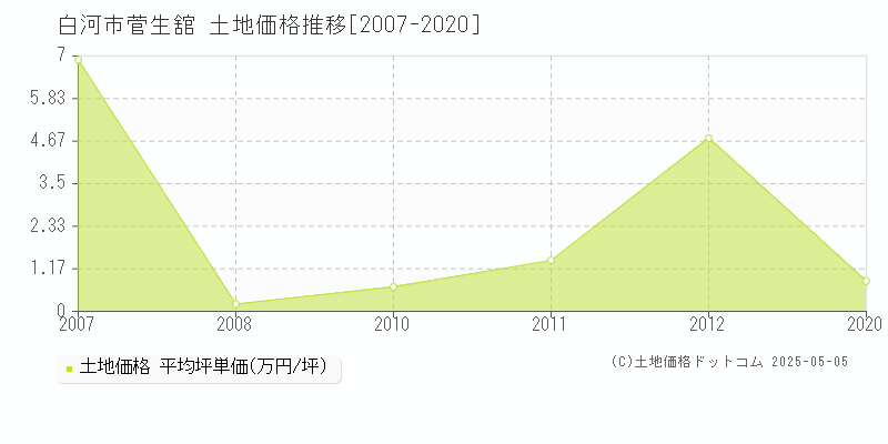 白河市菅生舘の土地価格推移グラフ 