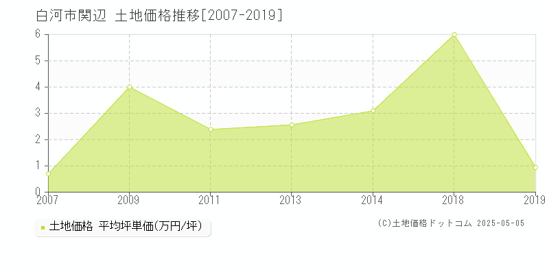 関辺(白河市)の土地価格推移グラフ(坪単価)[2007-2019年]