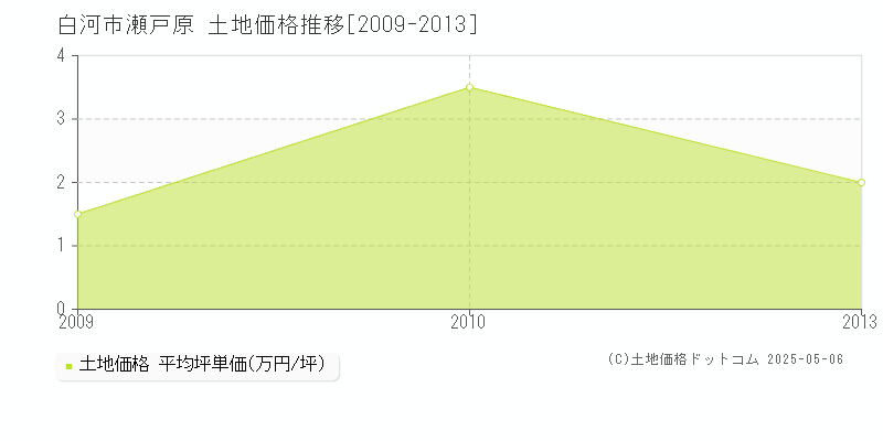 瀬戸原(白河市)の土地価格推移グラフ(坪単価)[2009-2013年]
