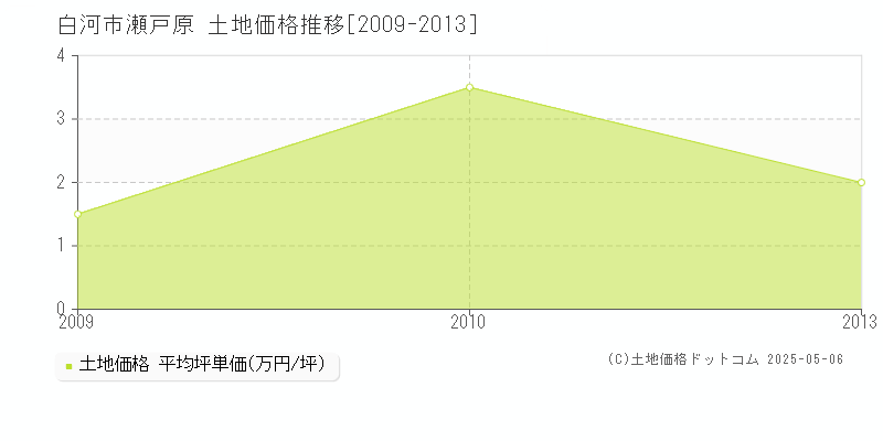 白河市瀬戸原の土地価格推移グラフ 