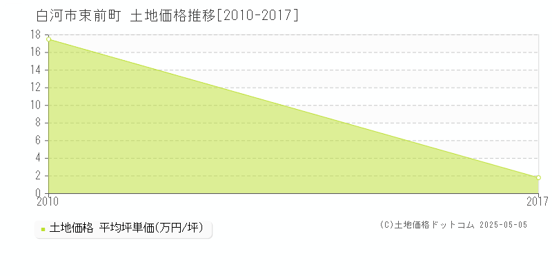 束前町(白河市)の土地価格推移グラフ(坪単価)[2010-2017年]