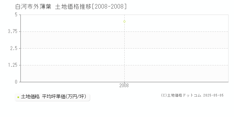 外薄葉(白河市)の土地価格推移グラフ(坪単価)[2008-2008年]
