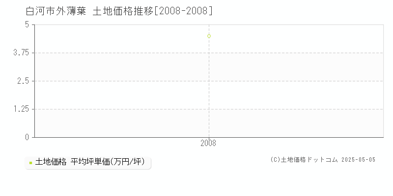 白河市外薄葉の土地価格推移グラフ 