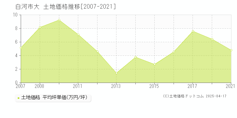 白河市大の土地価格推移グラフ 