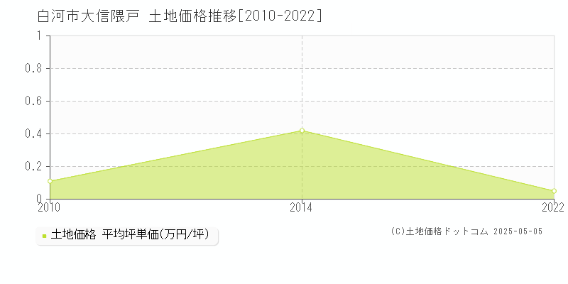 大信隈戸(白河市)の土地価格推移グラフ(坪単価)[2010-2022年]