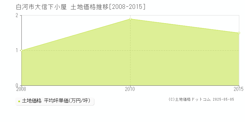 大信下小屋(白河市)の土地価格推移グラフ(坪単価)[2008-2015年]