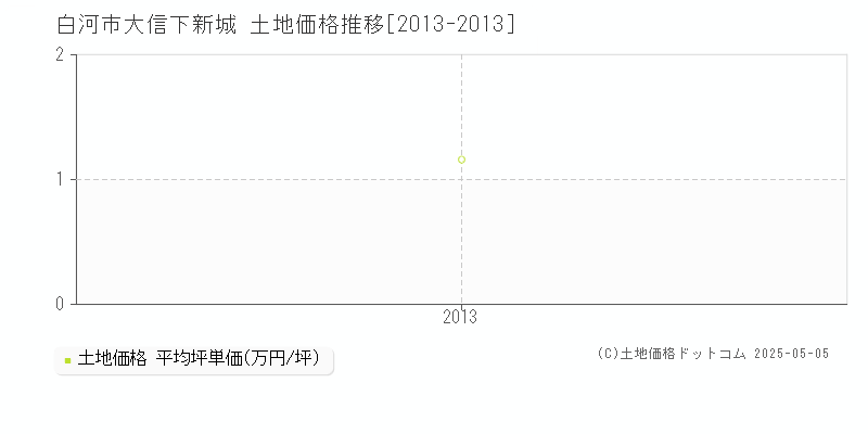 大信下新城(白河市)の土地価格推移グラフ(坪単価)[2013-2013年]