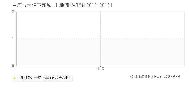 白河市大信下新城の土地価格推移グラフ 