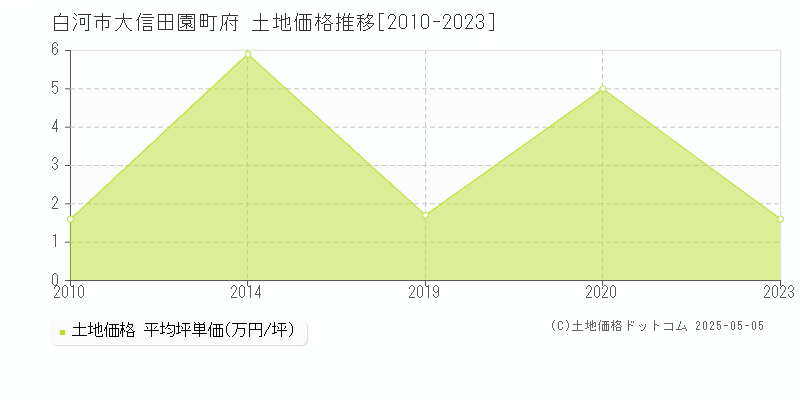 大信田園町府(白河市)の土地価格推移グラフ(坪単価)[2010-2023年]