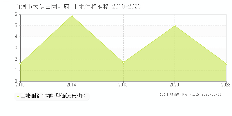 白河市大信田園町府の土地価格推移グラフ 