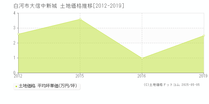 大信中新城(白河市)の土地価格推移グラフ(坪単価)[2012-2019年]