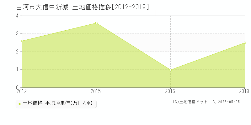 白河市大信中新城の土地価格推移グラフ 