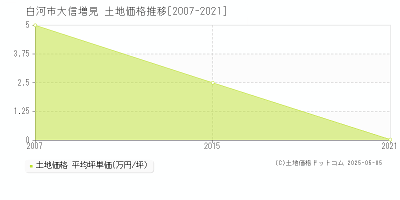 大信増見(白河市)の土地価格推移グラフ(坪単価)[2007-2021年]