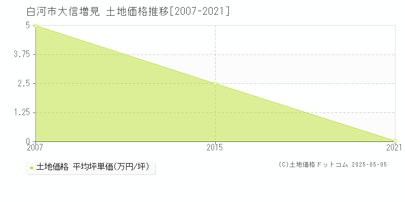 白河市大信増見の土地取引事例推移グラフ 