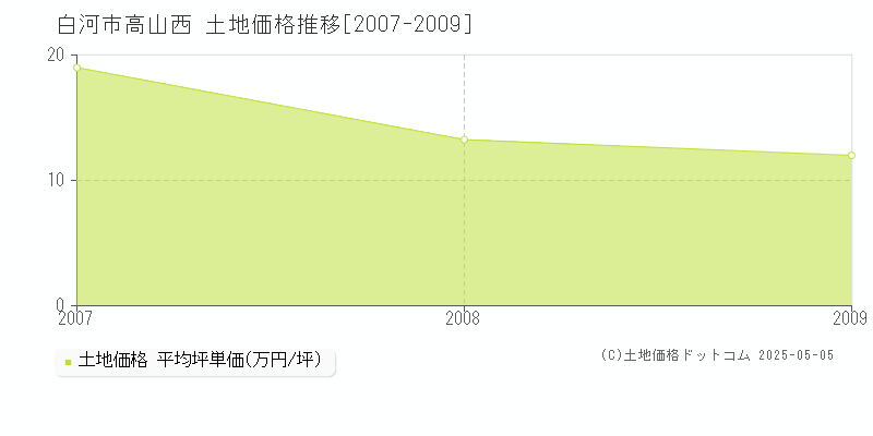 高山西(白河市)の土地価格推移グラフ(坪単価)[2007-2009年]