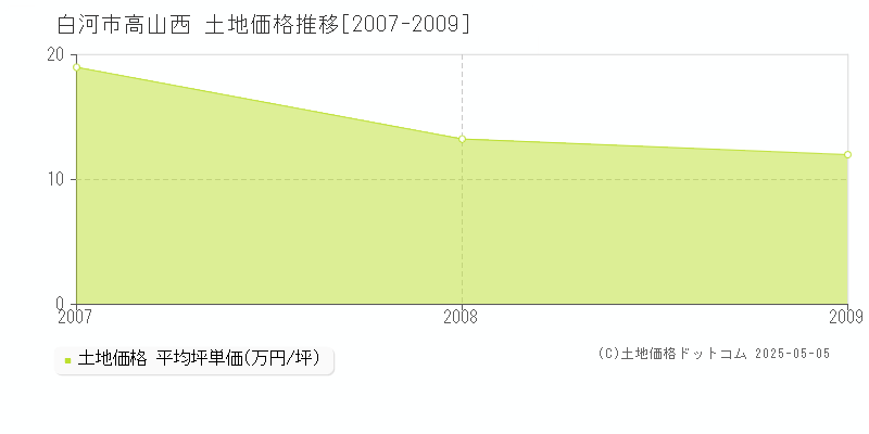 白河市高山西の土地価格推移グラフ 