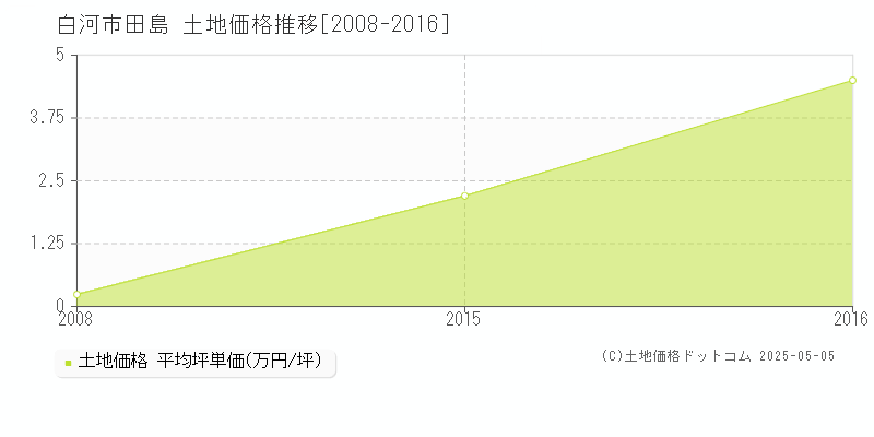 田島(白河市)の土地価格推移グラフ(坪単価)[2008-2016年]