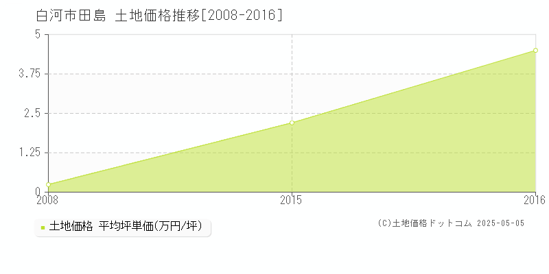 白河市田島の土地価格推移グラフ 