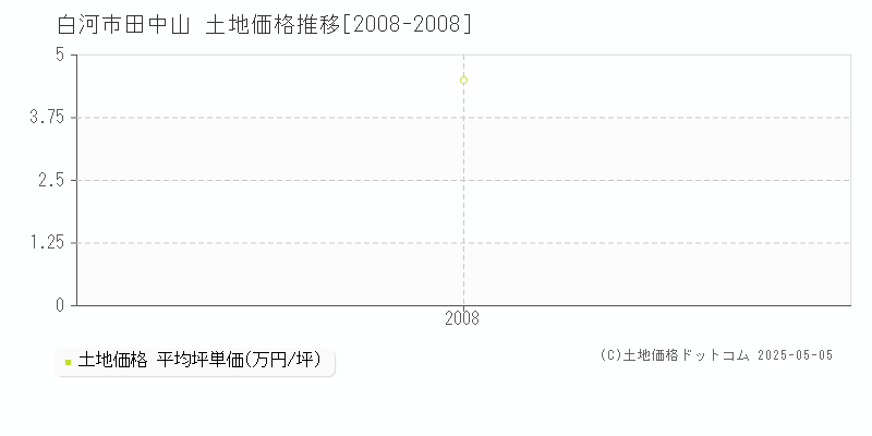 田中山(白河市)の土地価格推移グラフ(坪単価)[2008-2008年]