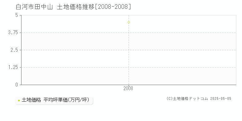 白河市田中山の土地価格推移グラフ 