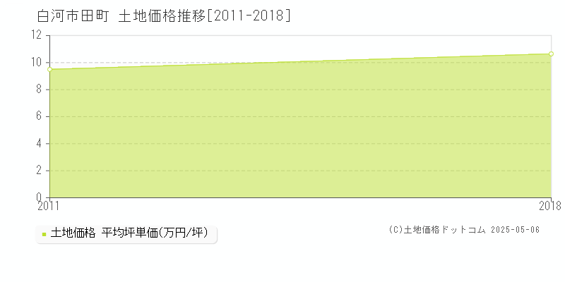 田町(白河市)の土地価格推移グラフ(坪単価)[2011-2018年]