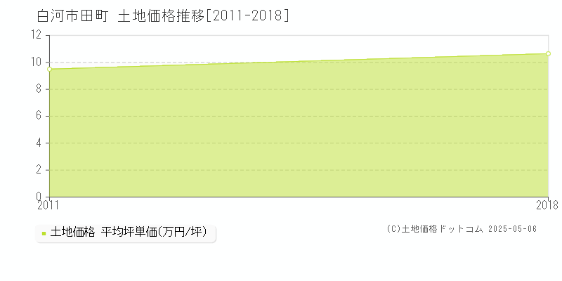 白河市田町の土地価格推移グラフ 