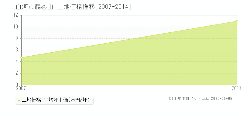 鶴巻山(白河市)の土地価格推移グラフ(坪単価)[2007-2014年]