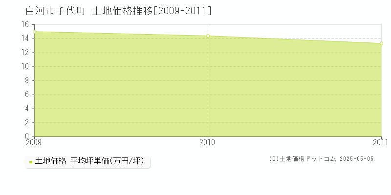 手代町(白河市)の土地価格推移グラフ(坪単価)[2009-2011年]