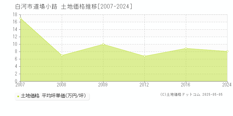 道場小路(白河市)の土地価格推移グラフ(坪単価)[2007-2024年]