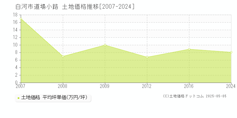 白河市道場小路の土地価格推移グラフ 